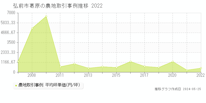 弘前市葛原の農地価格推移グラフ 