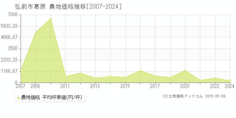 葛原(弘前市)の農地価格推移グラフ(坪単価)[2007-2024年]