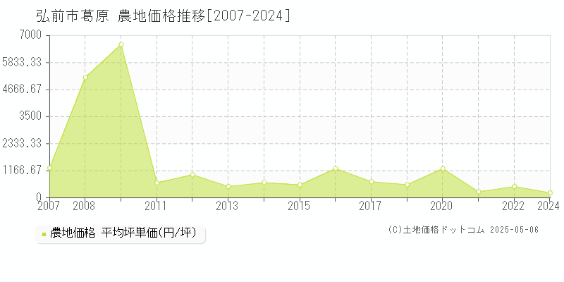 弘前市葛原の農地価格推移グラフ 