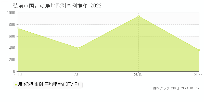弘前市国吉の農地価格推移グラフ 