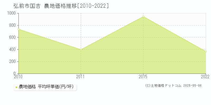国吉(弘前市)の農地価格推移グラフ(坪単価)[2010-2022年]