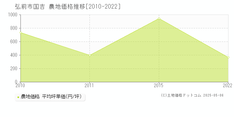 弘前市国吉の農地価格推移グラフ 