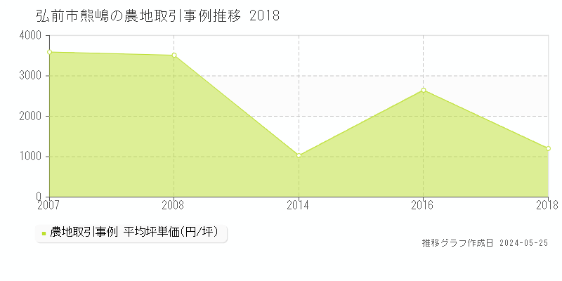 弘前市熊嶋の農地取引事例推移グラフ 