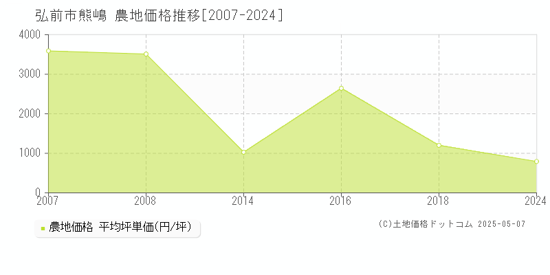 熊嶋(弘前市)の農地価格推移グラフ(坪単価)[2007-2024年]