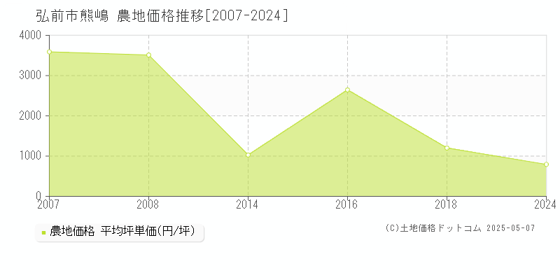 弘前市熊嶋の農地取引事例推移グラフ 