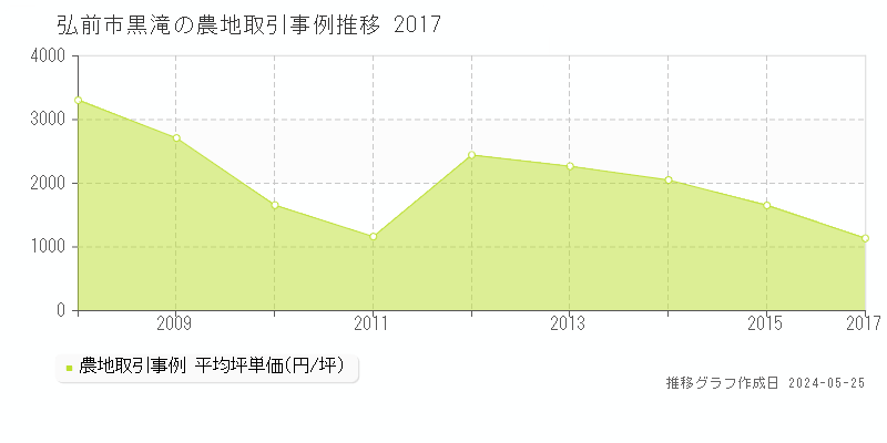 弘前市黒滝の農地価格推移グラフ 
