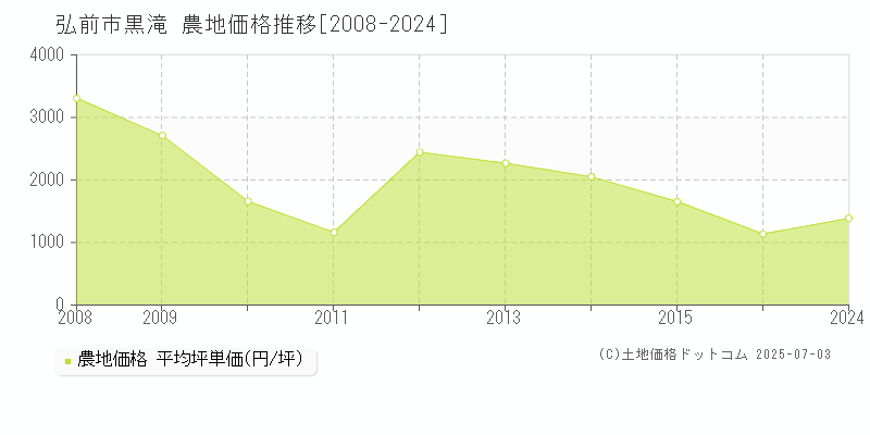 黒滝(弘前市)の農地価格推移グラフ(坪単価)[2008-2024年]
