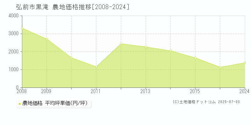 弘前市黒滝の農地価格推移グラフ 