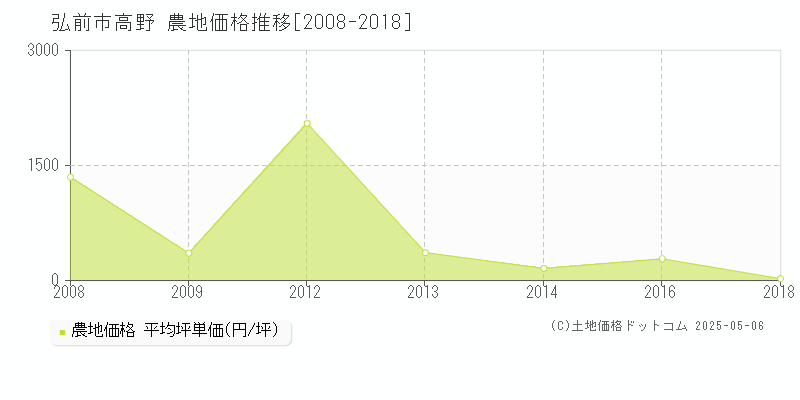 高野(弘前市)の農地価格推移グラフ(坪単価)[2008-2018年]