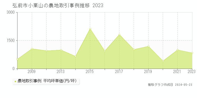 弘前市小栗山の農地取引事例推移グラフ 