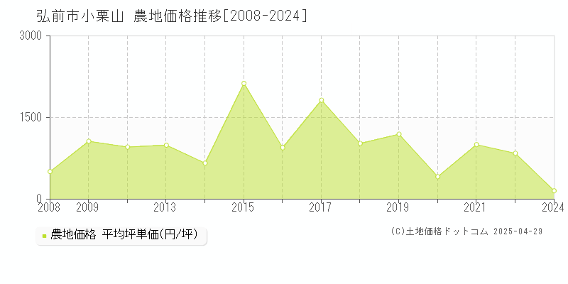 弘前市小栗山の農地価格推移グラフ 