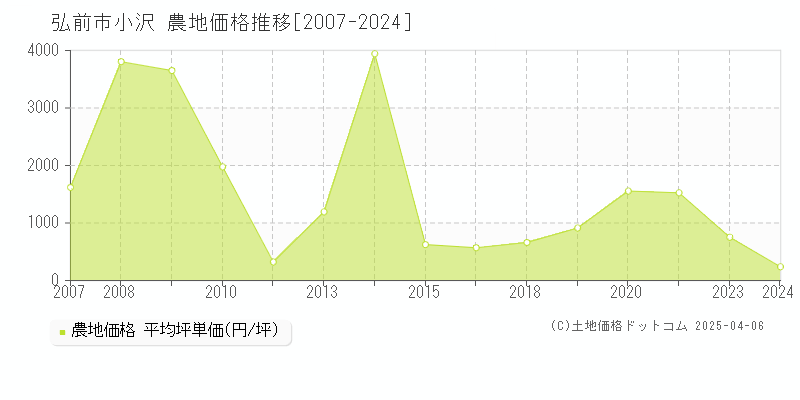 弘前市小沢の農地価格推移グラフ 