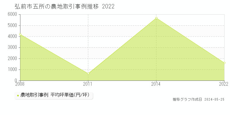 弘前市五所の農地価格推移グラフ 