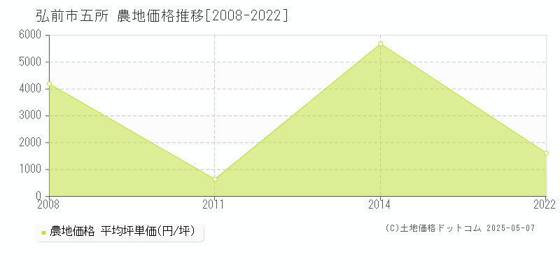 五所(弘前市)の農地価格推移グラフ(坪単価)[2008-2022年]