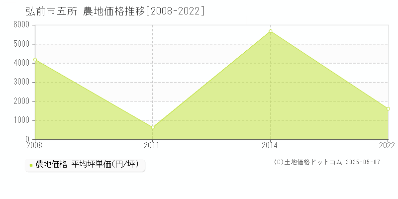 弘前市五所の農地価格推移グラフ 