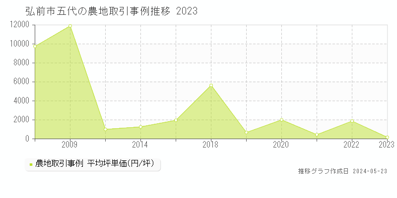 弘前市五代の農地価格推移グラフ 
