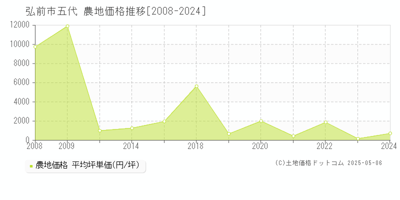 五代(弘前市)の農地価格推移グラフ(坪単価)[2008-2024年]