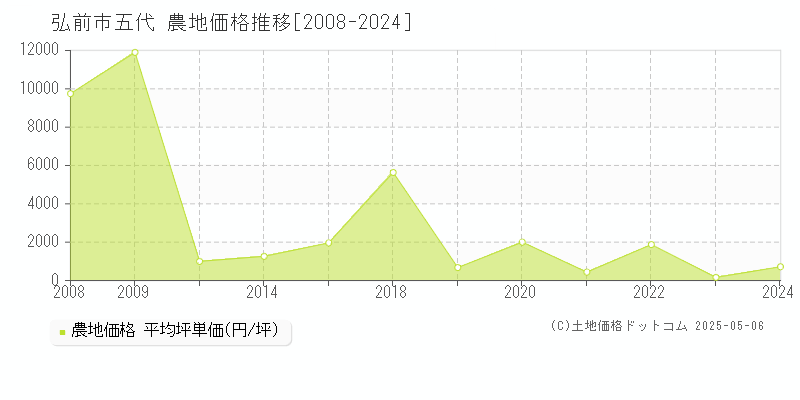 弘前市五代の農地価格推移グラフ 