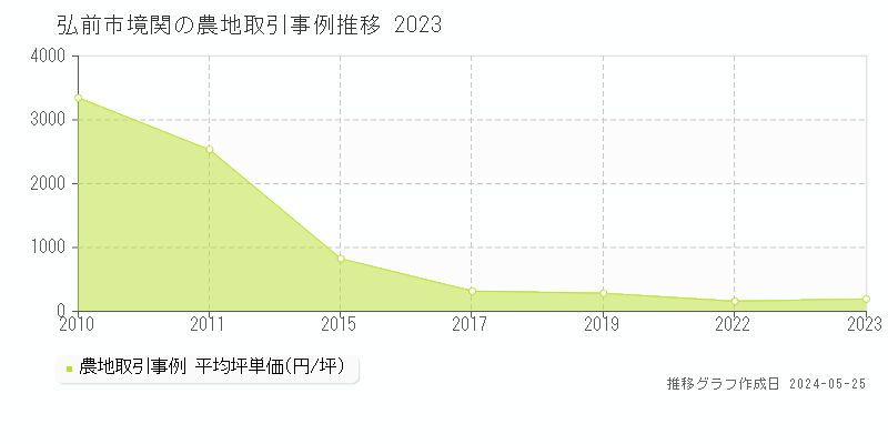 弘前市境関の農地価格推移グラフ 