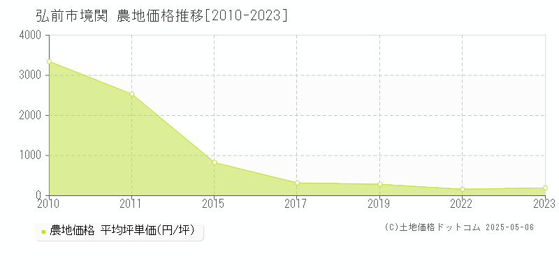 境関(弘前市)の農地価格推移グラフ(坪単価)[2010-2023年]