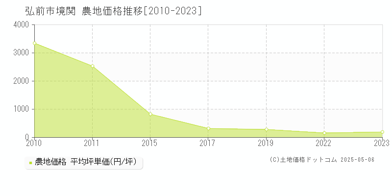 弘前市境関の農地価格推移グラフ 