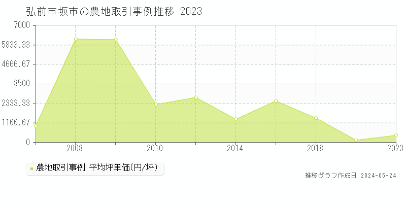 弘前市坂市の農地価格推移グラフ 