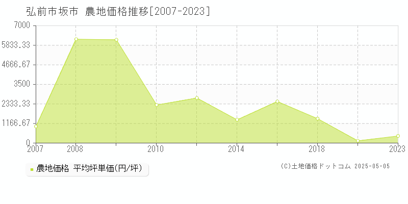 坂市(弘前市)の農地価格推移グラフ(坪単価)[2007-2023年]