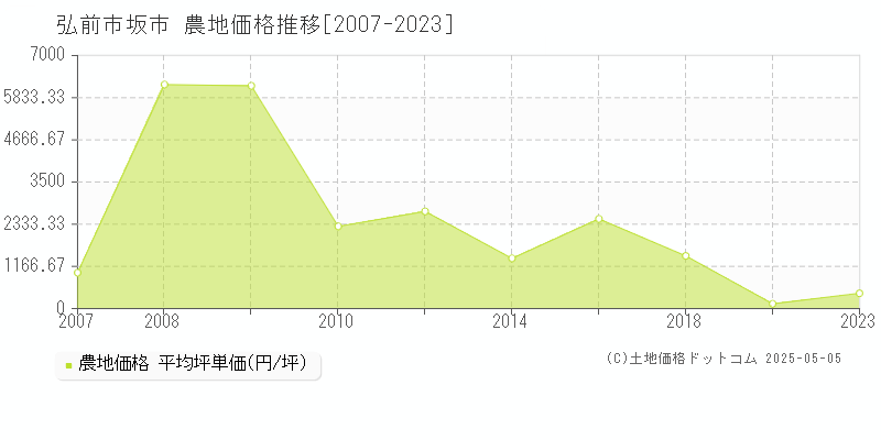 弘前市坂市の農地価格推移グラフ 