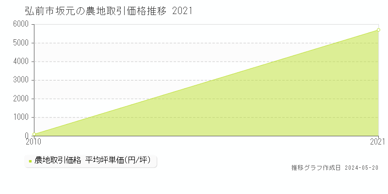 弘前市坂元の農地価格推移グラフ 