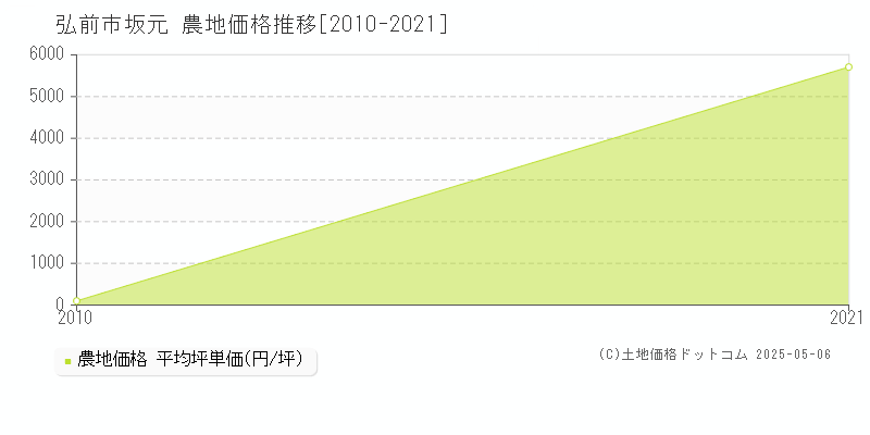 坂元(弘前市)の農地価格推移グラフ(坪単価)[2010-2021年]