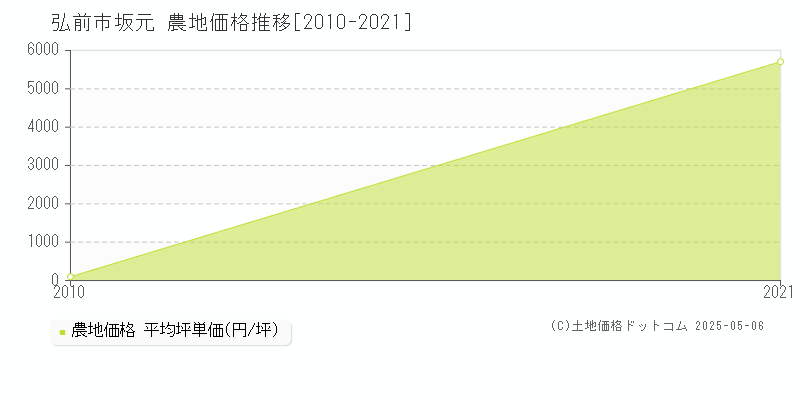 弘前市坂元の農地価格推移グラフ 