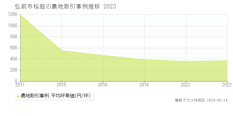 弘前市桜庭の農地取引事例推移グラフ 