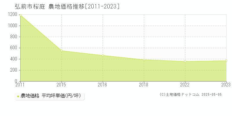 桜庭(弘前市)の農地価格推移グラフ(坪単価)[2011-2023年]