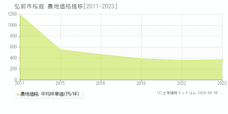 弘前市桜庭の農地価格推移グラフ 