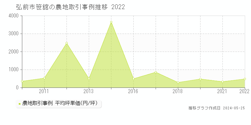 弘前市笹舘の農地価格推移グラフ 