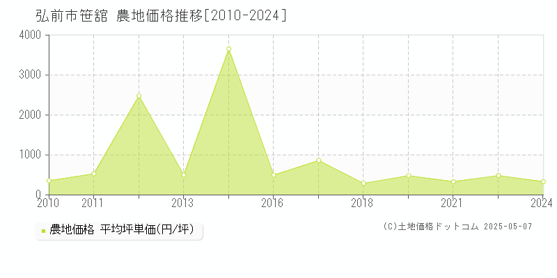 笹舘(弘前市)の農地価格推移グラフ(坪単価)[2010-2024年]