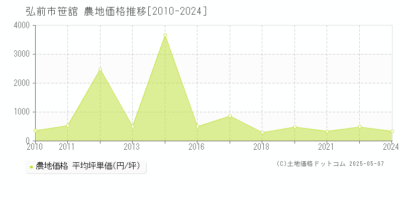 弘前市笹舘の農地価格推移グラフ 