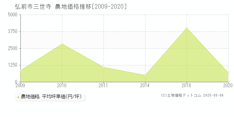 三世寺(弘前市)の農地価格推移グラフ(坪単価)[2009-2020年]