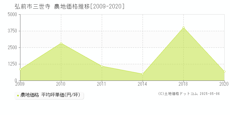 弘前市三世寺の農地価格推移グラフ 