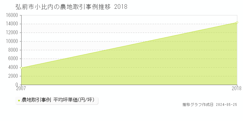 弘前市小比内の農地価格推移グラフ 