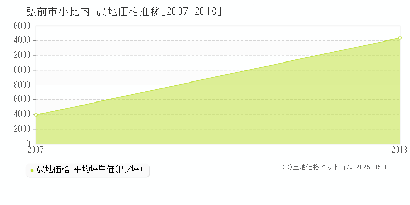 小比内(弘前市)の農地価格推移グラフ(坪単価)[2007-2018年]