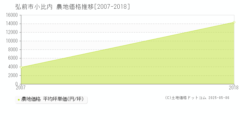 弘前市小比内の農地価格推移グラフ 