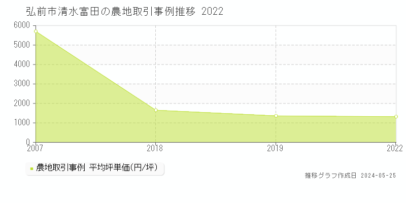 弘前市清水富田の農地価格推移グラフ 