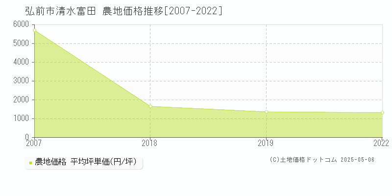 弘前市清水富田の農地価格推移グラフ 