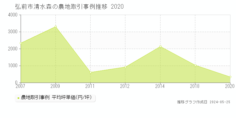 弘前市清水森の農地価格推移グラフ 
