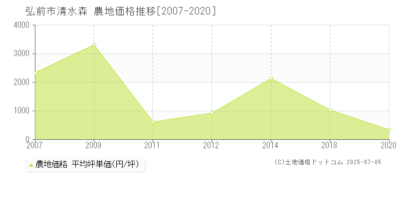 清水森(弘前市)の農地価格推移グラフ(坪単価)[2007-2020年]