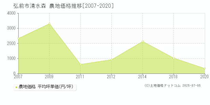 弘前市清水森の農地価格推移グラフ 