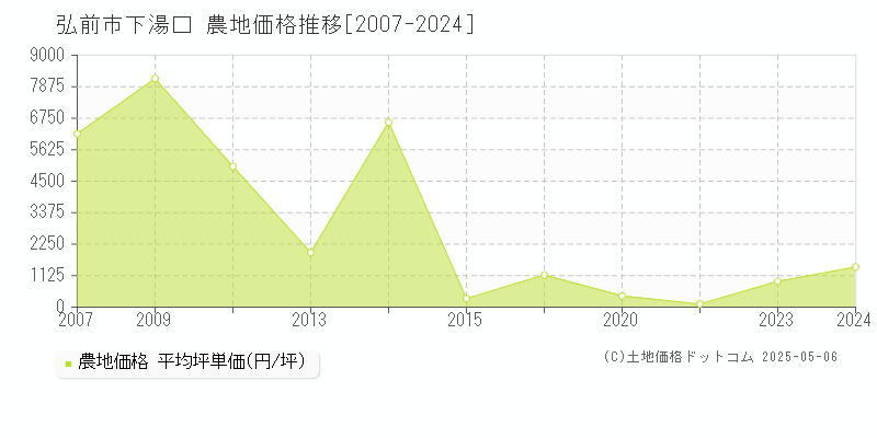 下湯口(弘前市)の農地価格推移グラフ(坪単価)[2007-2024年]