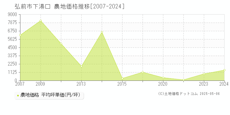 弘前市下湯口の農地取引事例推移グラフ 