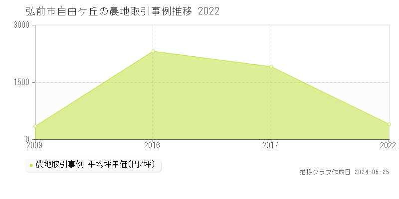 弘前市自由ケ丘の農地価格推移グラフ 